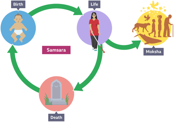 Hindu Life Cycle